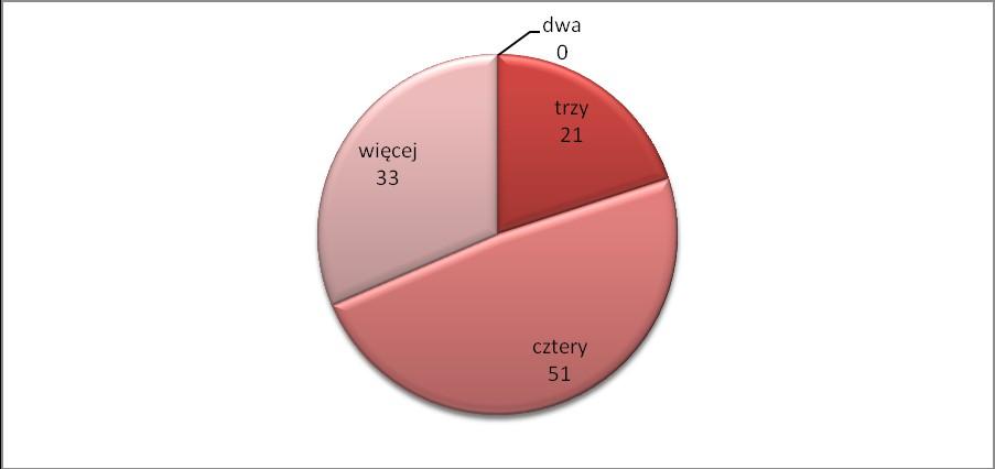 3. Czy zawsze jesz śniadanie?