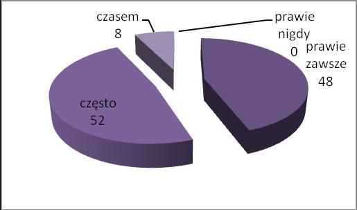 3. Jem codziennie owoce co najmniej 1 raz lub więcej Prawie zawsze- 46 rodziców ( 42%) Często - 56 rodziców ( 53%) Czasem- 6 rodziców ( 5 %) Prawie nigdy - 4.