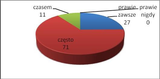 6. Ograniczam spożycie tłuszczów zwierzęcych Prawie zawsze - 27 rodziców ( 26%) Często - 71 rodziców ( 65%) Czasem - 11 rodziców ( 1 % ) 7.