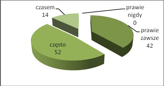 9. Unikam podjadania między posiłkami Prawie zawsze - 41 rodziców ( 38 %) Często - 4 rodziców ( 37 %) Czasem - 24 rodziców ( 22%) Prawie nigdy - 3 rodziców (3%) II. Dbałość o ciało 1.