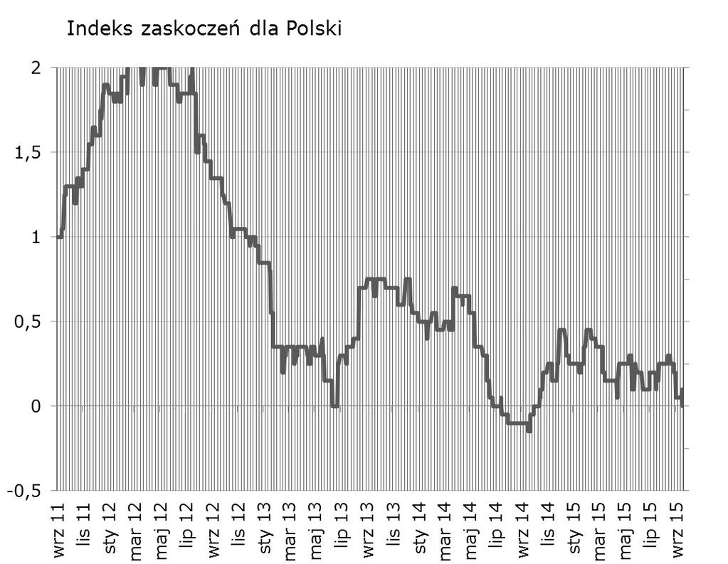 Syntetyczne podsumowanie minionego tygodnia Nieznaczny spadek indeksu zaskoczeń za sprawa negatywnych niespodzianek w danych PPI i sprzedaży detalicznej, których nie zrównoważyło pozytywne