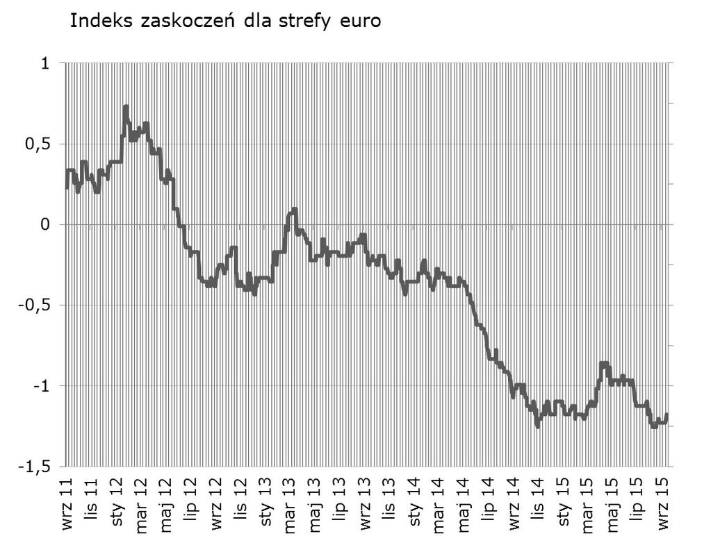 Minimalny wzrost europejskiego indeksu zaskoczeń po danych o produkcji przemysłowej dla strefy euro. Dobra passę maja szansę podtrzymać w tym tygodniu dane o koniunkturze (PMI i Ifo).