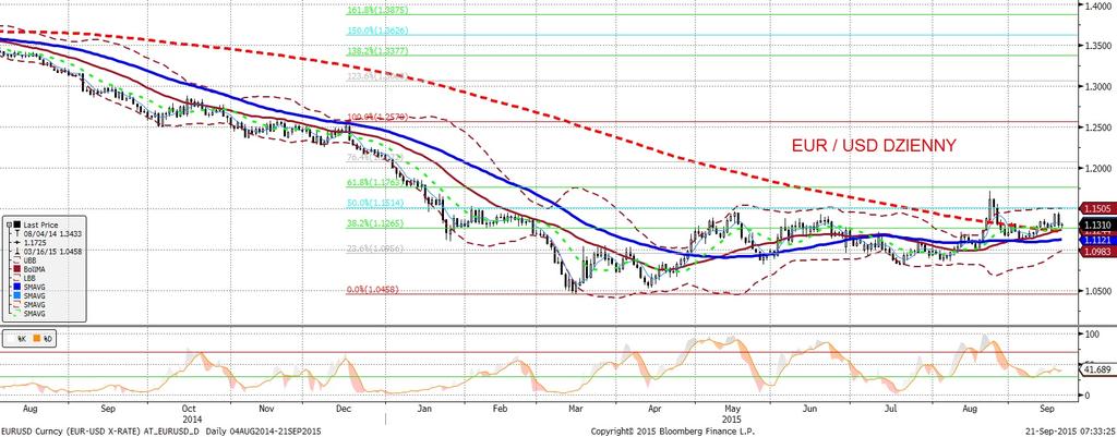 EURUSD fundamentalnie EURUSD technicznie O ile pierwsza połowa dnia przyniosła kontynuacje wzrostów EURUSD w reakcji na gołebi a retoryke Fed, o tyle w sesji amerykan skiej EURUSD zniwelował