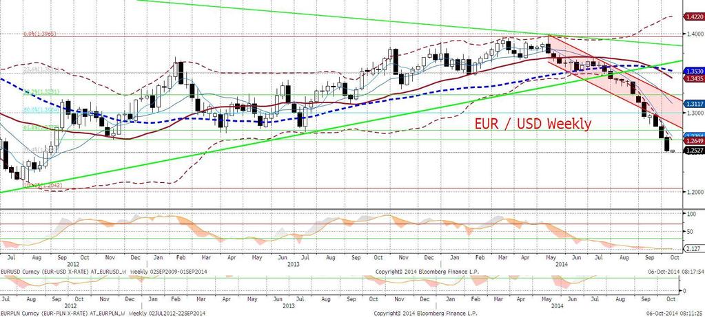 Jeśli ruch w górę na EURUSD będzie trwał uznamy to za coś więcej niż korektę; utrzymanie bieżacych poziomów w zasadzie nie powinno zakłócać trendu spadkowego.