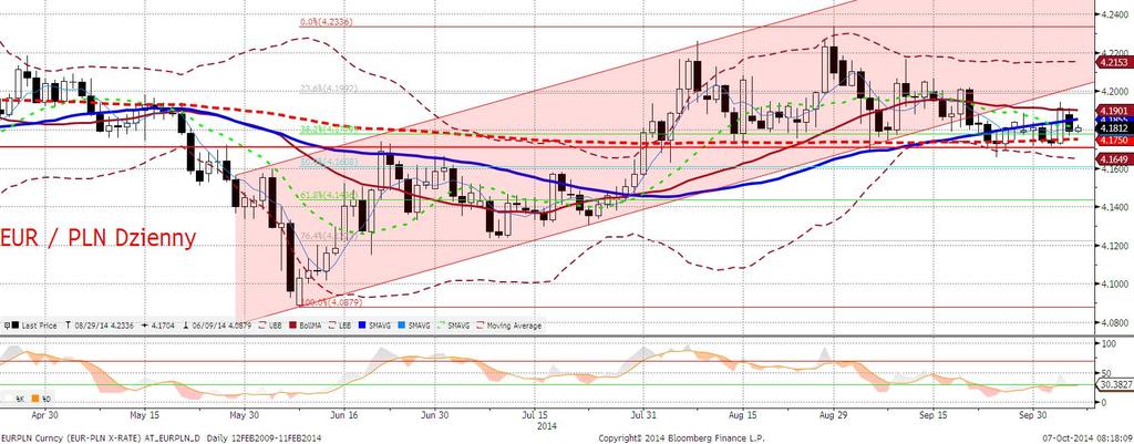 EURPLN fundamentalnie Słabość złotego nie przetrwała próby dnia. Korekta (w górę) na EURUSD przy spadajacych giełdach spowodowała... umocnienie walut EM.