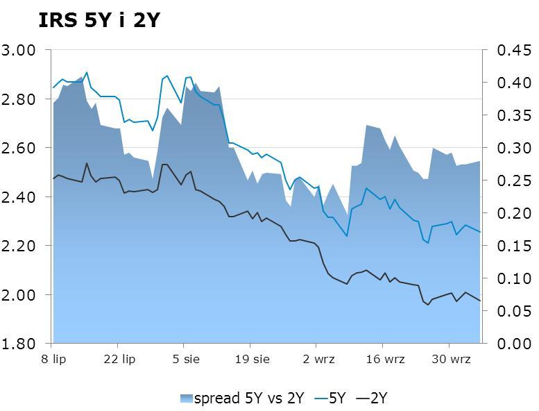 IRS BID ASK depo BID ASK Fixing NBP 1Y 1.925 1.96 ON 2.3 2.6 EUR/PLN 4.1829 2Y 1.975 2.02 1M 2.3 2.5 USD/PLN 3.3343 3Y 2.02 2.05 3M 2.1 2.5 CHF/PLN 3.4522 4Y 2.12 2.15 5Y 2.23 2.