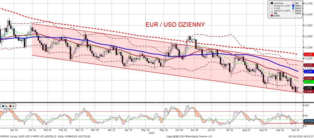 EURUSD fundamentalnie EURUSD technicznie Za EURUSD kolejny dzien lekkiego osłabienia dolara wobec euro.