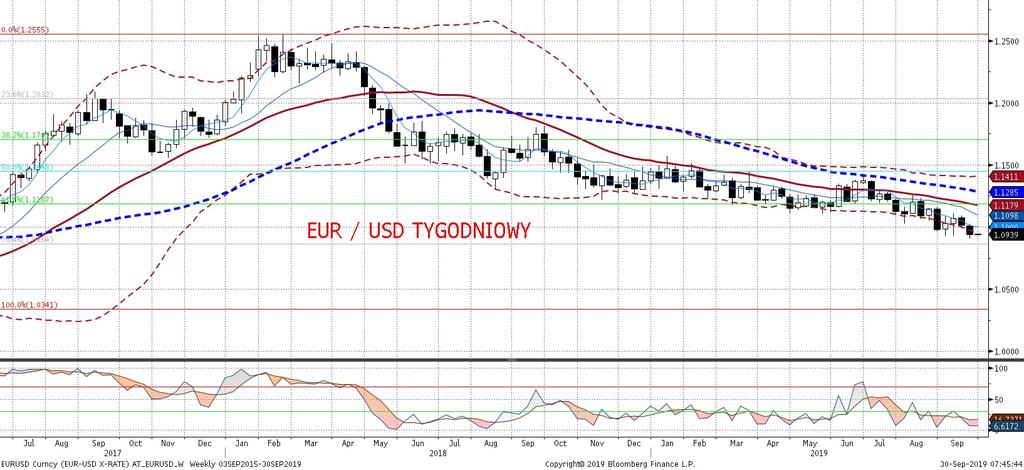 na dalszy ruch EURUSD w góre. Eurodolar pozostaje na razie niewzruszony na kolejne kroki ws. Brexitu (wczorajsza nowa propozycja B.