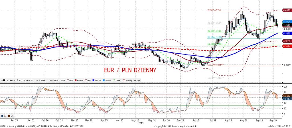 EURPLN fundamentalnie EURPLN technicznie Złoty umacniał sie wczoraj wobec euro, podobnie jak inne waluty regionu (np. EURHUF), w reakcji na oczekiwania globalnie niz szych stóp procentowych.