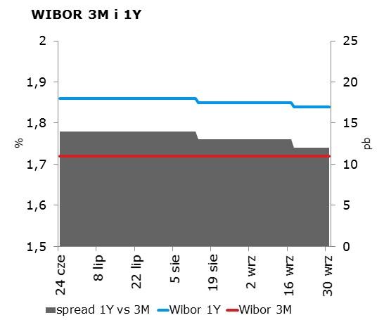 IRS BID ASK depo BID ASK Fixing NBP 1Y 1.69 1.73 ON 1.33 1.55 EUR/PLN 4.3788 2Y 1.70 1.74 1M 1.59 1.79 USD/PLN 4.0152 3Y 1.66 1.70 3M 1.73 1.93 CHF/PLN 4.0167 4Y 1.66 1.70 5Y 1.66 1.70 FRA BID ASK Poziomy otwarcia 6Y 1.