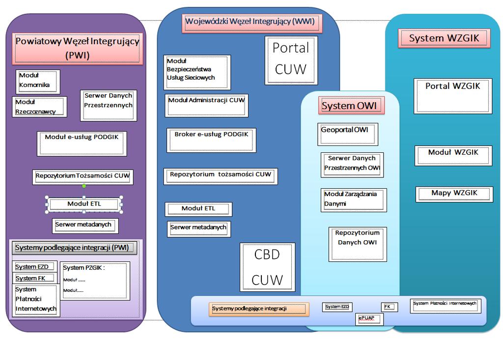 Na poniższym rysunku zaprezentowano ogólny schemat koncepcji węzła PODGiK w powiązaniu z CUW: *) Moduły FK planowane są do integracji w przyszłości. b.