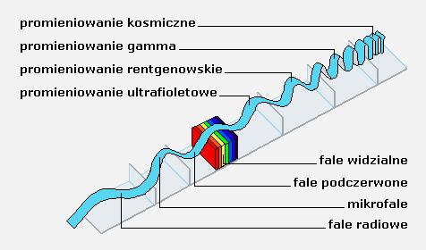 RUCH FALOWY 7.. Rodzaje fal ( trzy główne rodzaje) 1. Fale mechaniczne, typowe przykłady to fale na wodzie, fale dźwiękowe lub sejsmiczne).