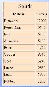 PRĘDKOŚĆ ROZCHODZENIA SIĘ FAL W zależności od rodzaju ośrodka i jego własności W ciele stałym mogą się rozchodzić fale podłużne i poprzeczne.