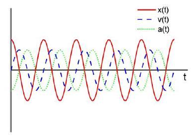 Drganie opisane równaniem (6.) nazywamy drganiem harmonicznym. W ruchu harmonicznym: Położenie: RUCH DRGAJĄCY x t A t cos 0 dx dt Prędkość: vt A sint 0 (6.