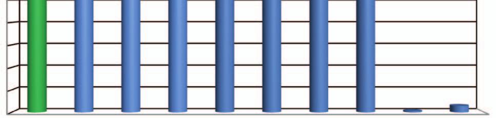Wartości akrecji zwiercin w zależności od zastosowanych środków przedstawiono w tabeli 4 i na rysunku 5.