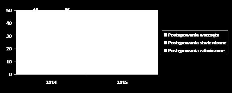 Mężczyźni Ogółem Kobiety Mężczyźni 2014 r. 139 0 96 54 0 54 2015 r.