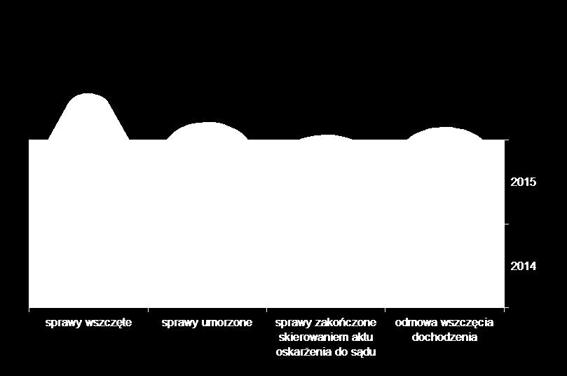 W roku 2014 Prokuratura odmówiła wszczęcia dochodzenia w 10 przypadkach, natomiast w 2015 r. w 8 sprawach. Tab. 3. Liczba prowadzonych postępowań o przestępstwo z art. 207 k.k., w których zastosowano środki zapobiegawcze Powiat Dozór Areszt Namysłowski 2014 r.