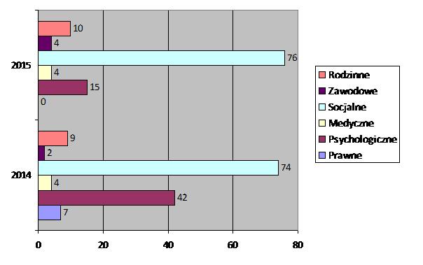 Z danych ośrodków pomocy społecznej wynika, że na terenie powiatu namysłowskiego w latach 2014-2015 jedynie w 5 rodzinach stwierdzono stosowanie przemocy wobec dziecka (gmina Pokój 3; gmina Namysłów