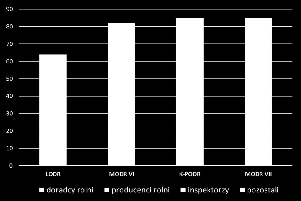 140 doradcy 27 producenci rolni