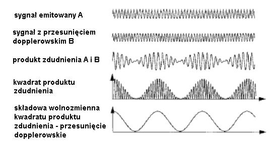 Metoda laserowa optyzna Shemat blokowy toru odbiorzego i przetwarzania sygnału Oblizanie sygnału perfuzji: LDP=(ACP-N)*CF/(DC) 2 gdzie N poziom szumu związany ze składową DC, szaowany na podstawie