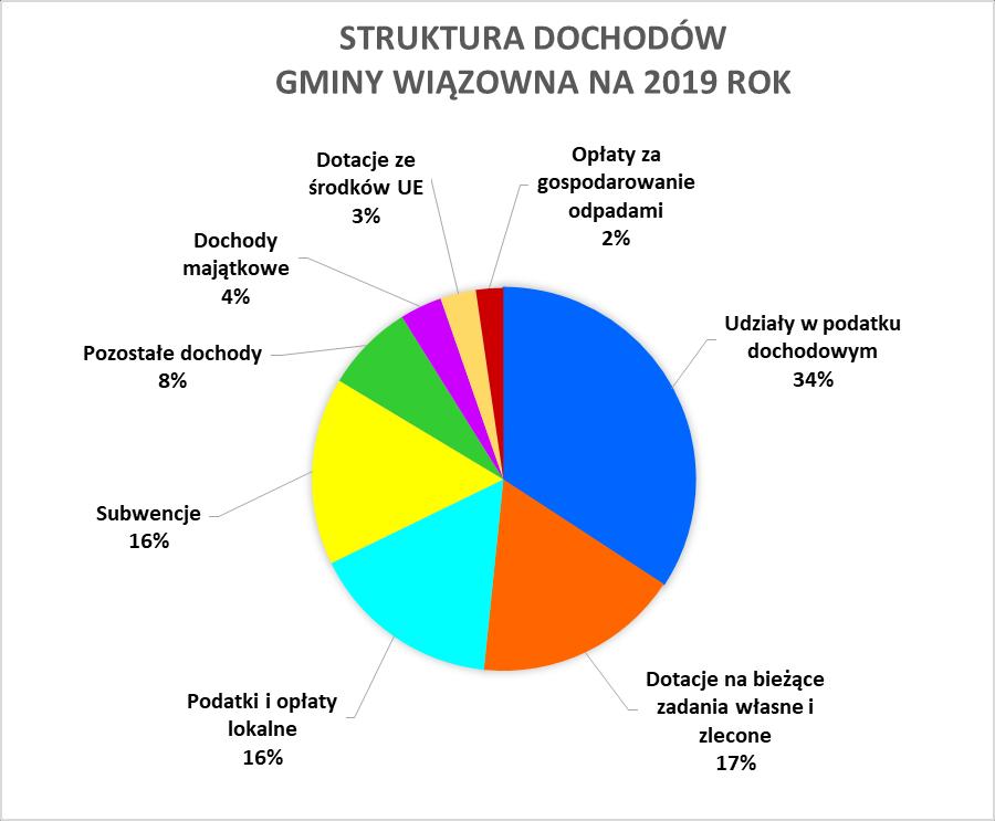 Struktura dochodów budżetu Gminy Wiązowna na 2019 rok (w zł) Wyszczególnienie Kwota % Udziały w podatku dochodowym 30 224 608 34 Dotacje na bieżące zadania własne i zlecone 15 398 879 17 Podatki i