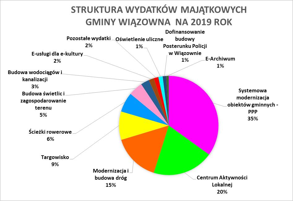 Struktura wydatków majątkowych Gminy Wiązowna na 2019 rok (w zł) Wyszczególnienie Kwota (w zł) % Systemowa modernizacja obiektów gminnych - PPP 9 011 670 35 Centrum Aktywności Lokalnej 5 130 000 20