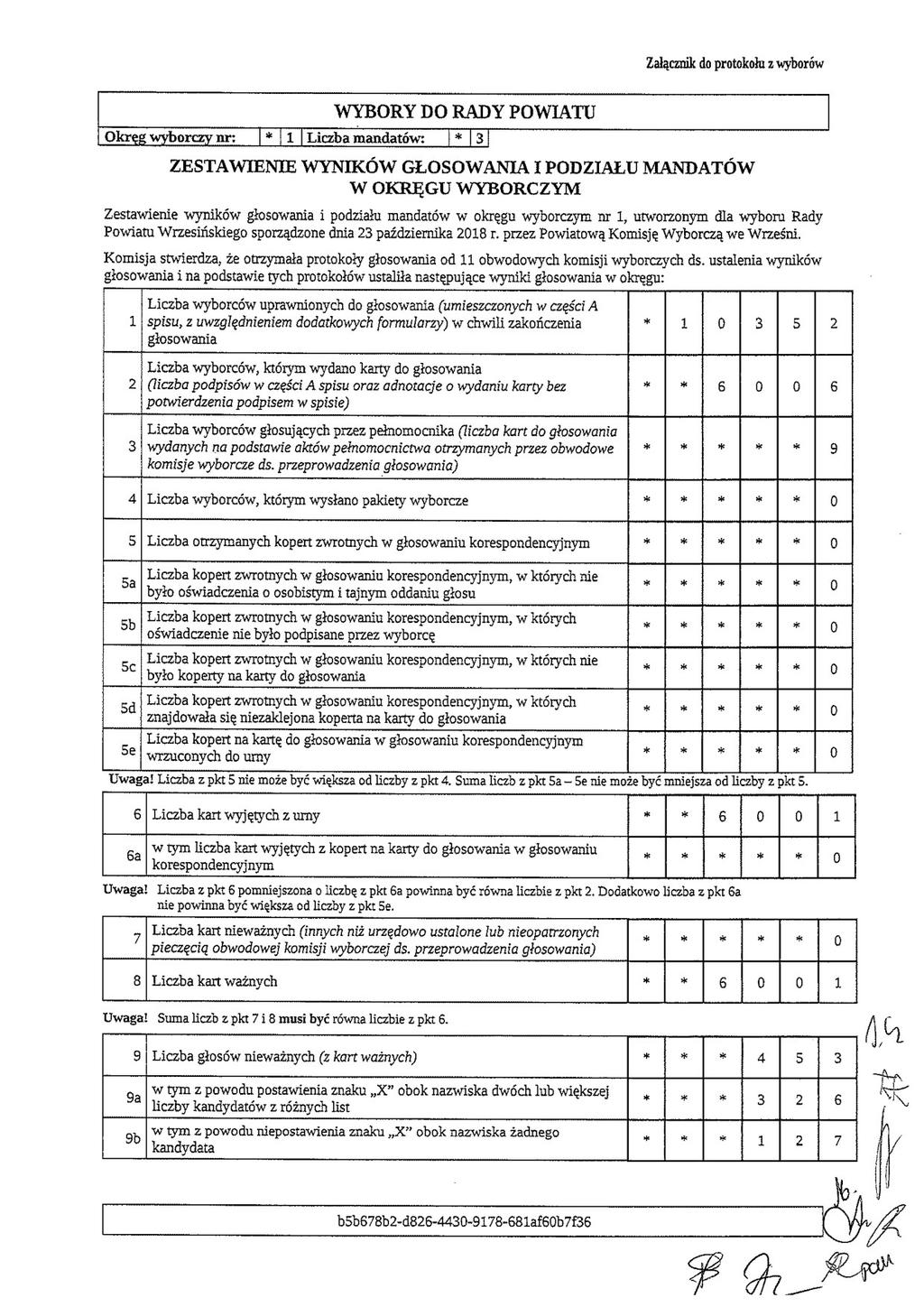 Załącznik do protokołu z wyborów WYBORY DO RADY POWIATU Okręg wyborczy nr: 1 Liczba mandatów: 3 ZESTAWIENIE WYNIKÓW GLOSOWANIA I PODZIAŁ U MANDATÓW W OKRĘGU WYBORCZYM Zestawienie wyników glosowania i