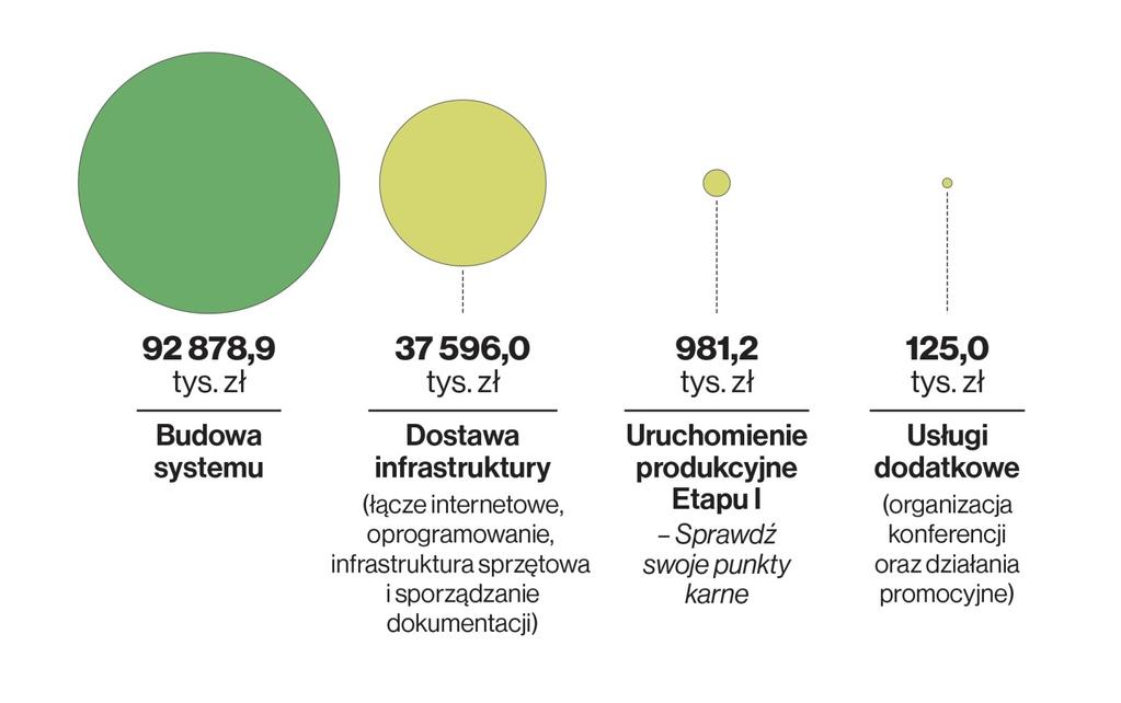 09 Stwierdzony stan struktura wydatków na budowę i wdrożenie CEPiK 2.