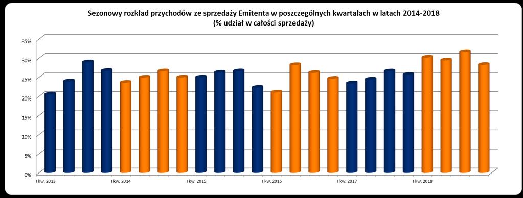 2.22 Objaśnienia dotyczące sezonowości lub cykliczności działalności emitenta Głównymi odbiorcami towarów i wyrobów oferowanych przez podmioty z Grupy Konsorcjum Stali S.A.