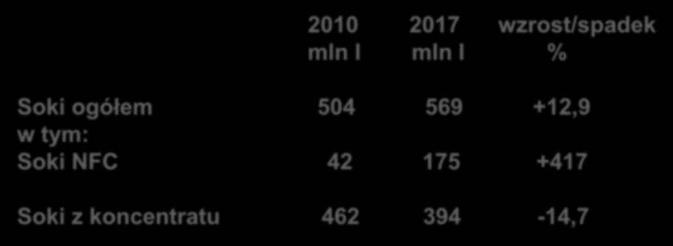 SPOŻYCIE SOKÓW W POLSCE 2010 2017 wzrost/spadek mln l mln l % Soki ogółem 504 569 +12,9 w tym: Soki