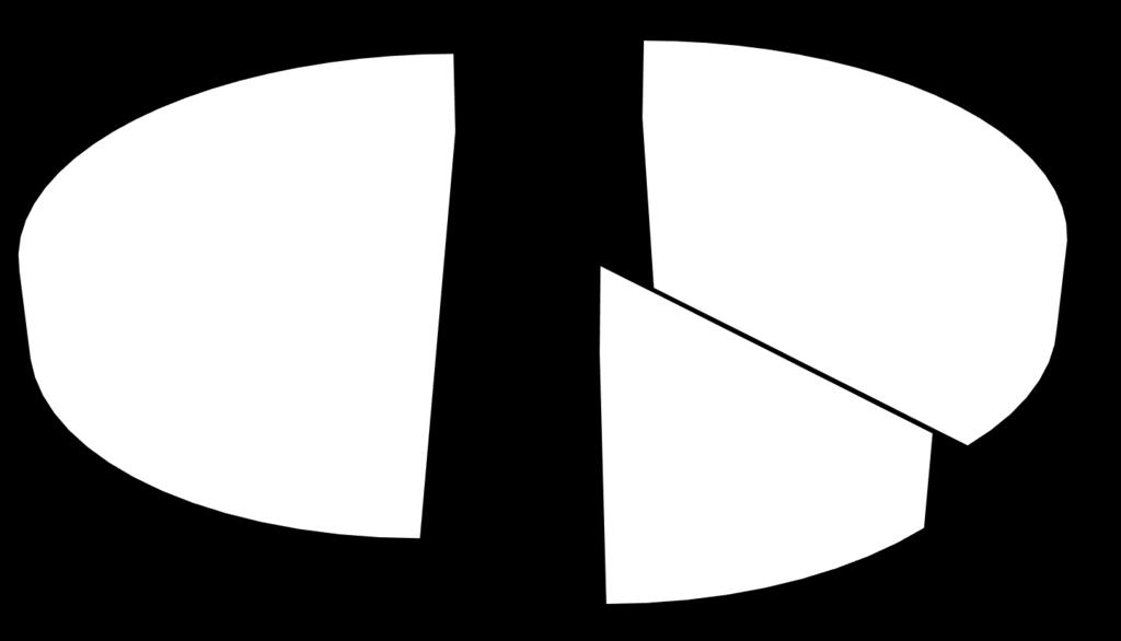 Źródło: : Nielsen, Total