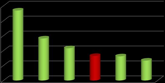 POZYCJA POLSKIEJ BRANŻY SOKÓW I NEKTARÓW W EUROPIE Rynek soków i nektarów (SN) w Europie 2017 r. 9,2 mld l 2017/2016 r.