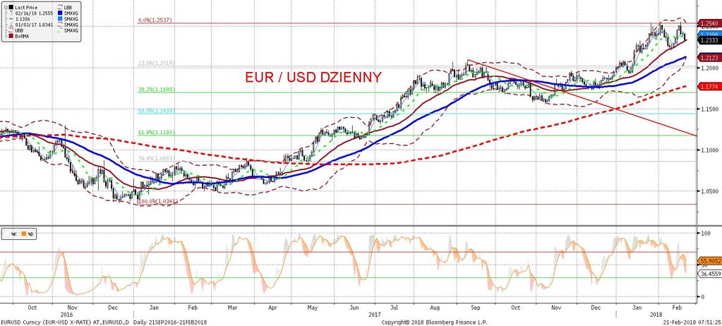 EURUSD fundamentalnie EURUSD technicznie Powrót inwestorów zza Oceanu (Atlantyckiego) przyniósł mocniejszego dolara wczoraj notowania EURUSD spadły poniz ej 1,24 i zatrzymały sie tuz powyz ej 1,23.