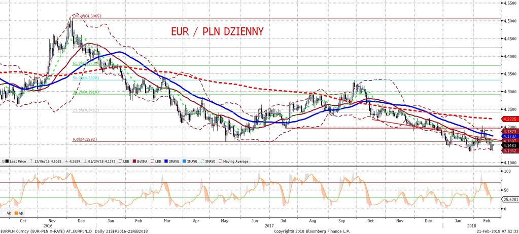 EURPLN fundamentalnie EURPLN technicznie Bedziemy z uporem powtarzac, z e w obecnych warunkach rynkowych (biorac pod uwage trendy globalne i przeciwstawiajac je lokalnym uwarunkowaniom) poziomy 4,15