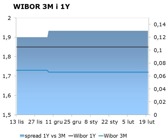 IRS BID ASK depo BID ASK Fixing NBP 1Y 1.75 1.79 ON 1.15 1.50 EUR/PLN 4.1472 2Y 2.00 2.04 1M 1.42 1.62 USD/PLN 3.3597 3Y 2.25 2.29 3M 1.45 1.65 CHF/PLN 3.5967 4Y 2.46 2.50 5Y 2.62 2.