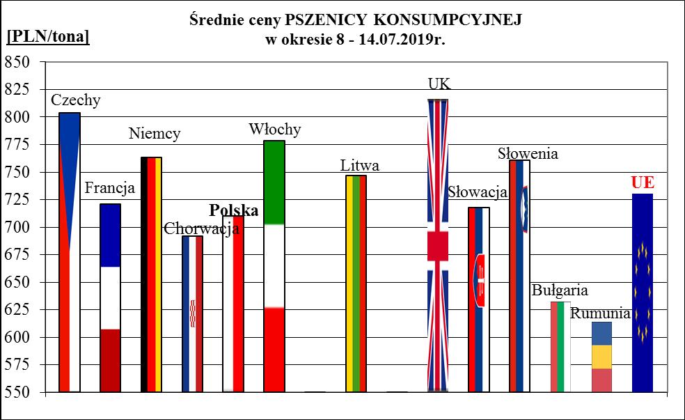 1a. Porównanie średnich cen ziarna w Polsce i UE: 8 -.07.2019 r.