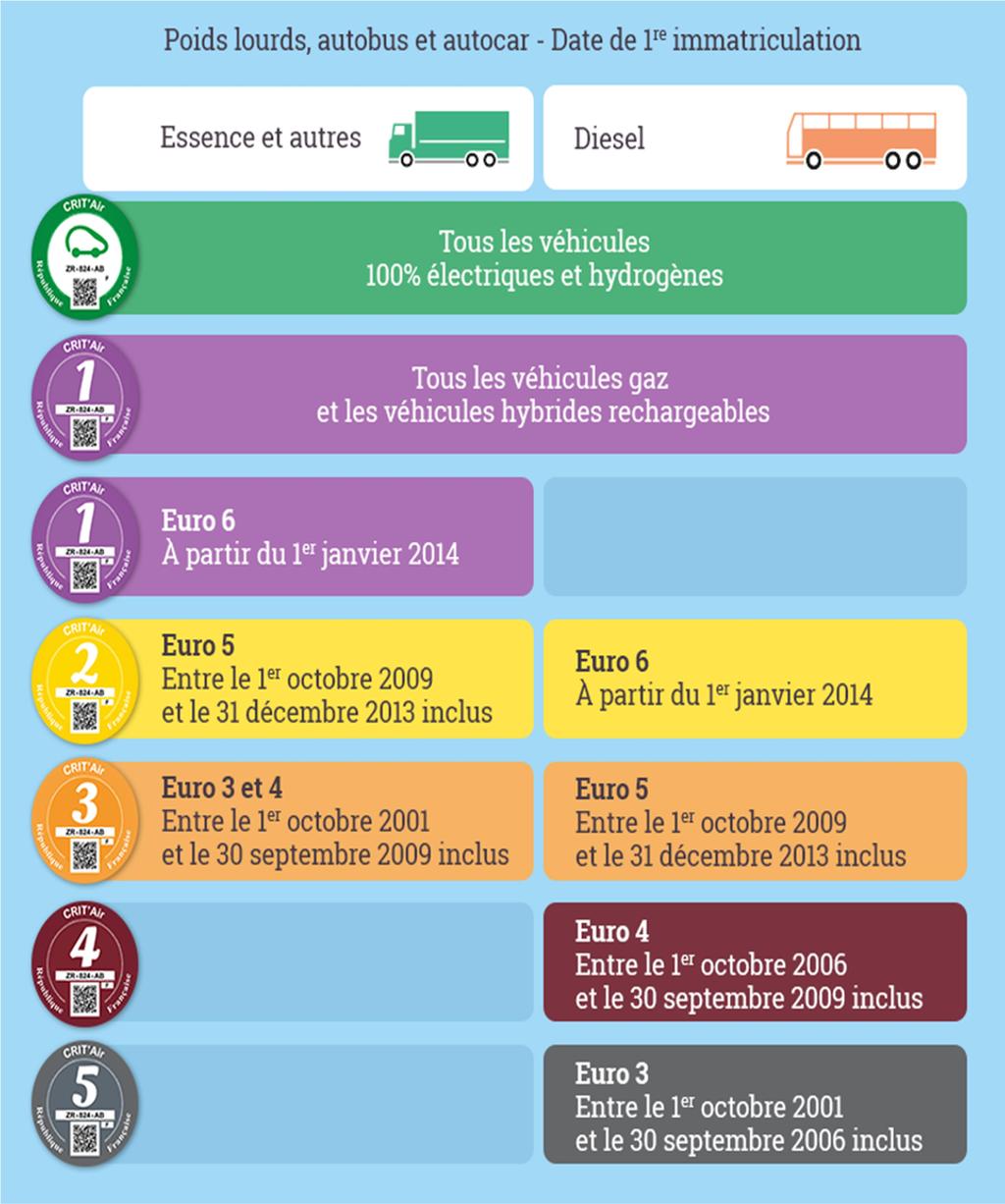 Francuską winietę ekologiczną można uzyskać składając wniosek na stronie https://www.certificat-air.gouv.