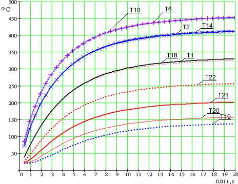 CzW T 05 - temperatura izolacji Rys. 4 Krzywe nagrzewania elementów CzW SIL obliczone wg modelu 3.
