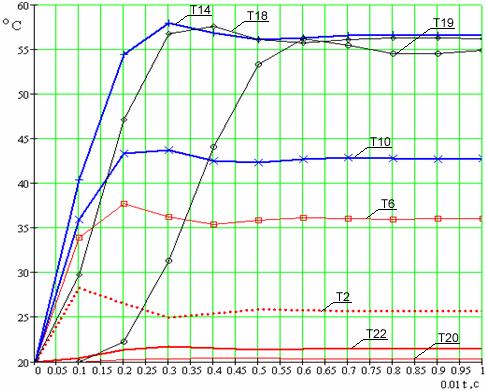 pokazano temperaturę odcinków CzW przy jej przemieszczaniu się z prędkością 0,01 m/s.
