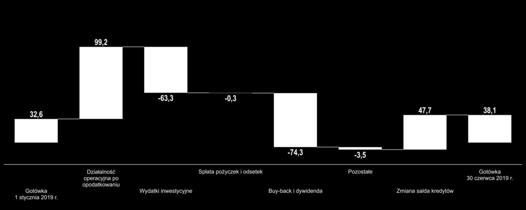 Przepływy pieniężne 1H 2019 (mln PLN) Zadłużenie netto 363,7 mln zł; dług netto/ EBITDA