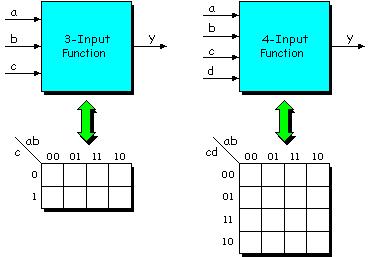 TABLICE KARNAUGH podstwowe pojęci Tlice Krnugh to sposó przedstwieni funkcji logicznej Przykłd: funktor logiczny AND f (, ) = Kżdej linii Teli Prwdy odpowid komórk w tlicy Krnugh Sekwencję dresów