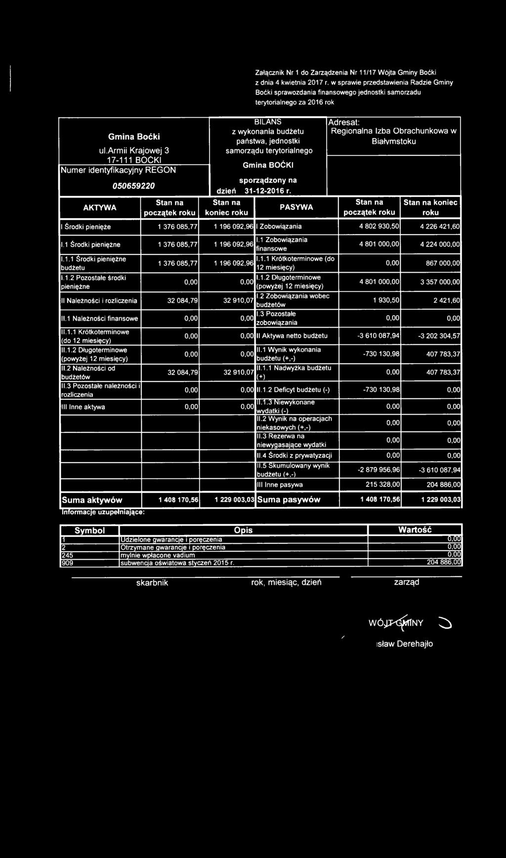 armii Krajowej 3 Numer identyfikacyjny REGON 050659220 S tan na A K T Y W A p o c z ą te k ro ku BILANS z wykonania budżetu państwa, jednostki samorządu terytorialnego G m in a B O Ć K I s p o rz ą d