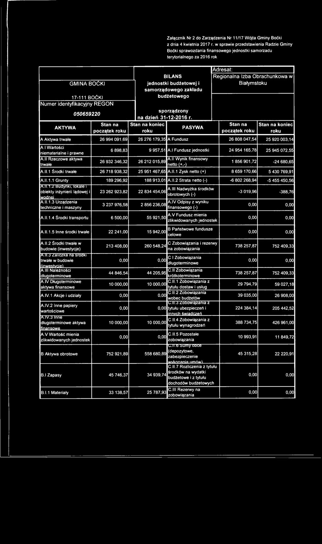 dzień 31-12-2016 r. PASYWA roku Adresat: Stan na początek roku roku A Aktywa trwałe 26 994 091,69 26 276 179,35 A Fundusz 26 808 047,54 25 920 003,14 A l Wartości niematerialne i prawne A.