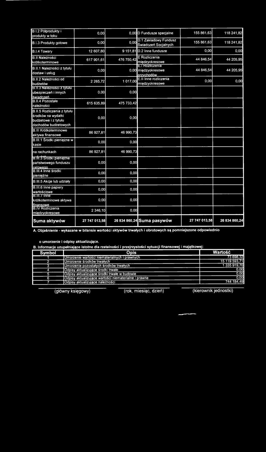 ll.5 Rozliczenia z tytułu środków na wydatki budżetowe i z tytułu dochodów budżetowych B.lll Krótkoterminowe aktywa finansowe B.lll.1 Środki pieniężne w kasie 617 901,61 476 750,42 E Rozliczenia międzyokresowe t.