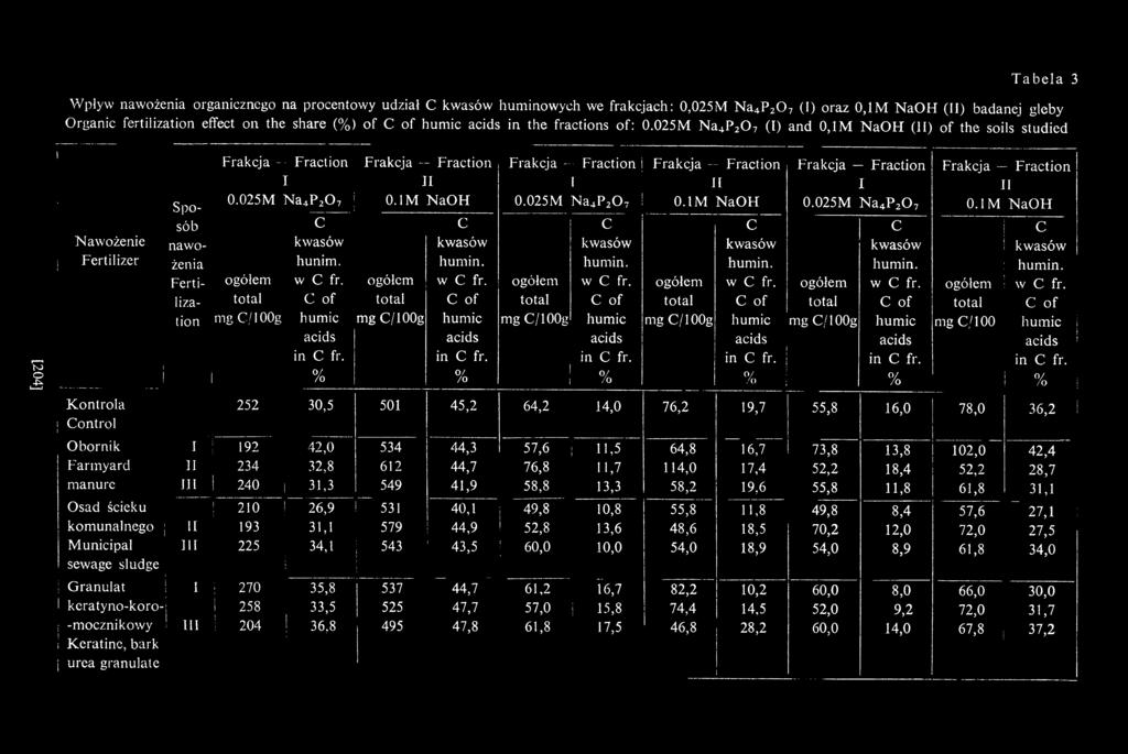025M N a4p20 7 (I) and 0,1M NaO H (II) of the soils studied L204] Nawożenie Fertilizer 1 Kontrola Control sób Spo nawożenia Ferti liza tion 1 Frakcja -- Fraction I 0.