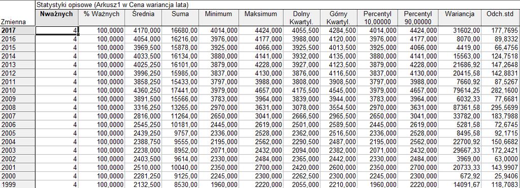 5000 Liniowy Cena Arkusz1 w Cena 1m 24v *78c Cena = 1937,9105+33,6418*x 4500 4000 3500 Cena 3000 2500 2000 1500 1 5 9 13 17 21 25 29 33 37 41 45 49