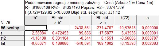 Oceną przeprowadzonej analizy danych dotyczących ceny jednego metra kwadratowego jest to, że w rozpatrywanym szeregu czasowym istnieje trend rosnący.
