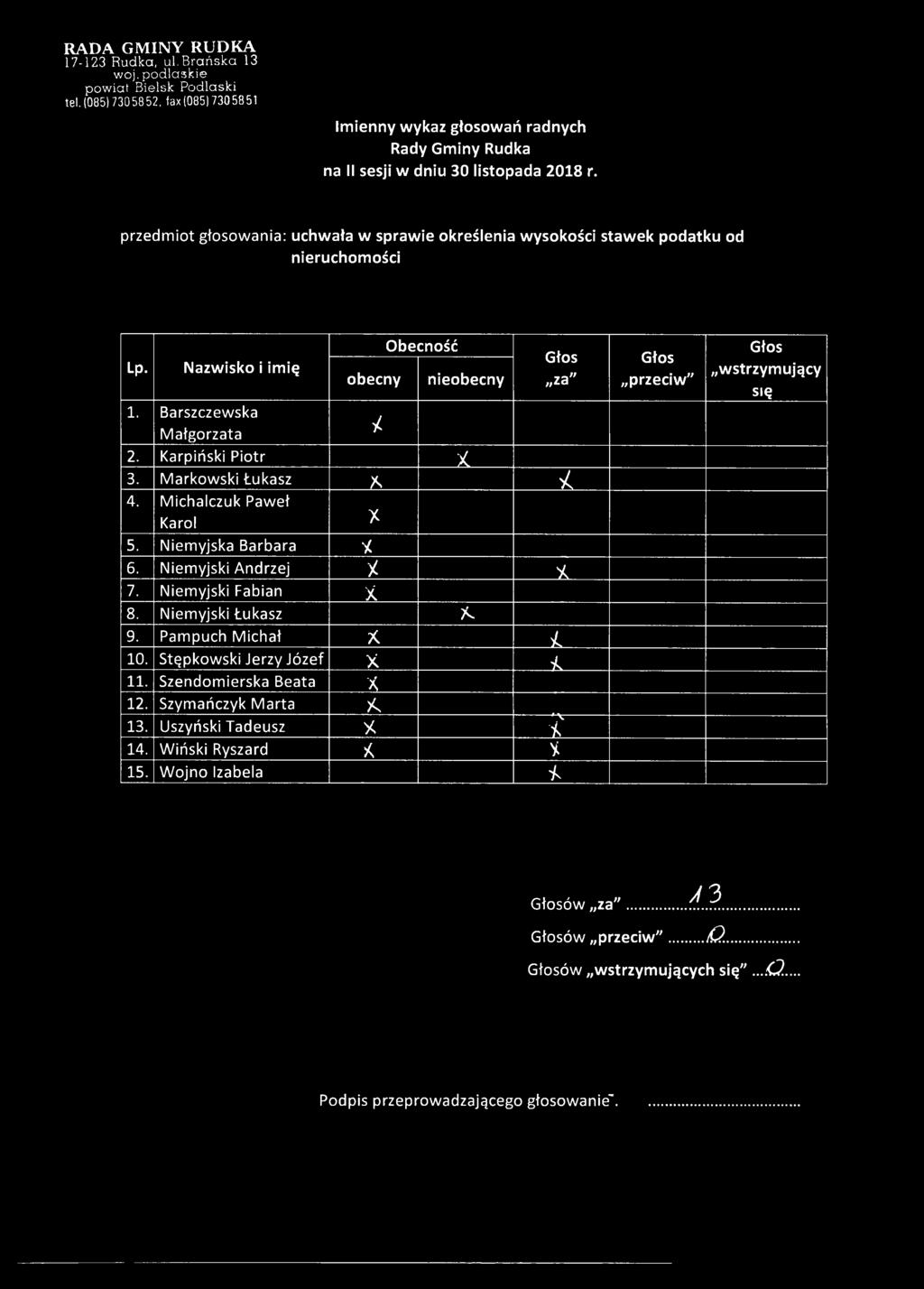17-123 Rudka, ul. Brańska 13 tel.(085)7305852, fax(085)7305851 przedmiot głosowania: uchwała w sprawie określenia wysokości stawek podatku od nieruchomości nie Małgorzata 2. Karpiński Piotr 3.