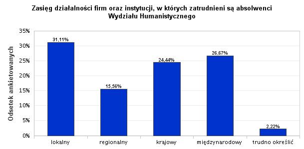 8. Zasięg działalności firm oraz instytucji, w których zatrudnieni są absolwenci Wydziału Humanistycznego Analiza wyników badania wskazuje, że 46,67% instytucji i przedsiębiorstw, w których pracują