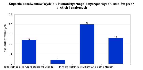 12. Sugestie absolwentów Wydziału Humanistycznego dotyczące wyboru studiów przez bliskich i znajomych Wyniki badań ankietowych wskazują, że 25,53% absolwentów poleciłoby znajomym studiowanie tego